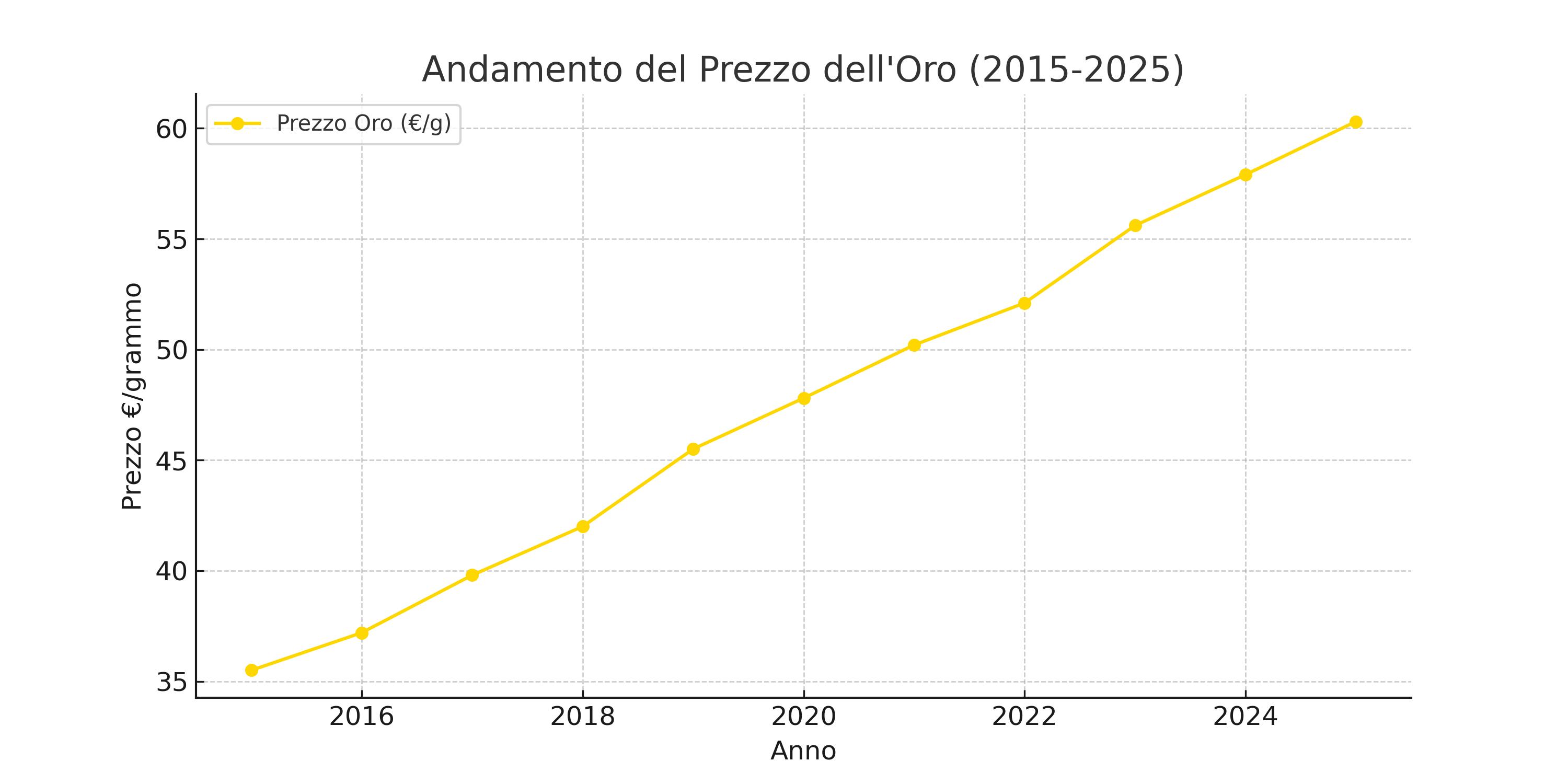 Investimento sicuro per aziende